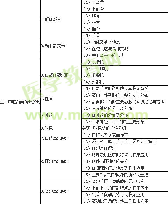 2017年口腔执业医师《口腔解剖生理学》考试大纲