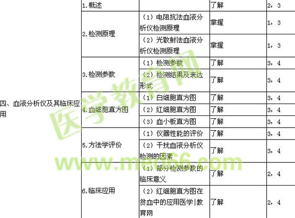 2017检验技士考试大纲-临床检验基础