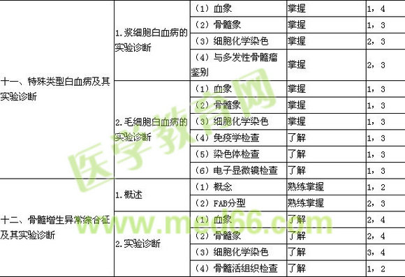 2017年临床检验技士考试大纲-血液学