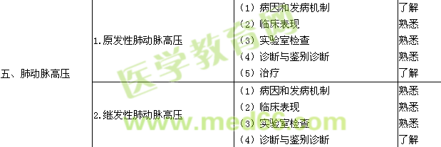 2016呼吸内科学主治医师专业知识大纲