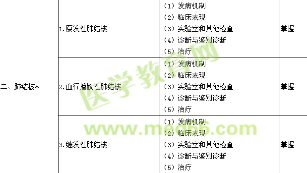 2017结核病学主治医师专业知识大纲