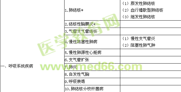 2017结核病学主治医师专业实践能力大纲