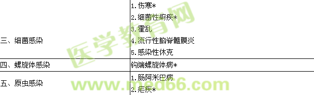 2017传染病学主治医师专业实践能力大纲