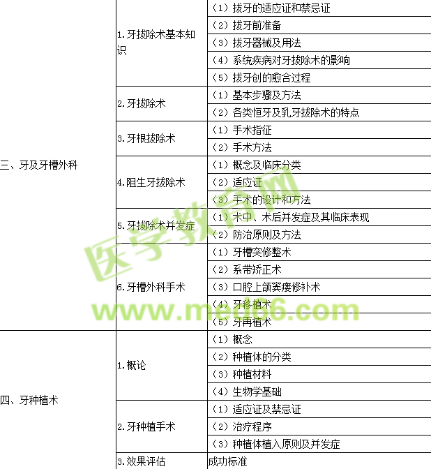 2016年口腔执业医师《口腔颌面外科学》考试大纲