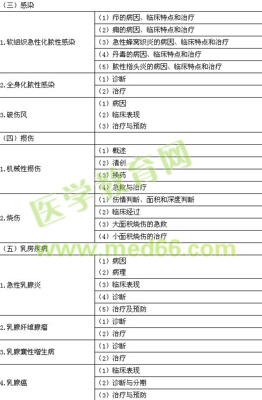 2017年临床助理医师《其他》考试大纲