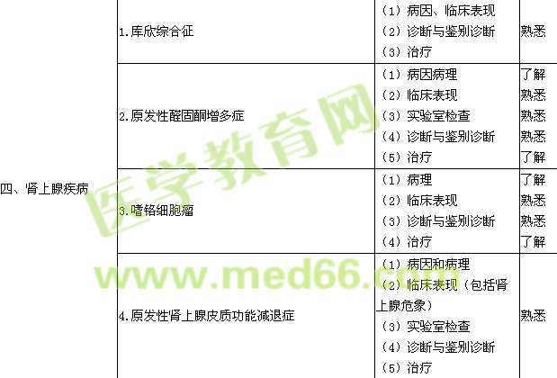 2017内分泌学主治医师专业知识大纲