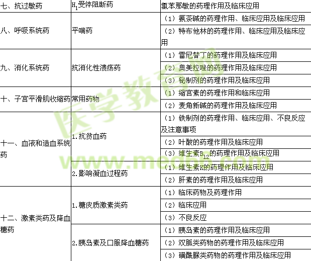 2017年临床助理医师《药理学》考试大纲