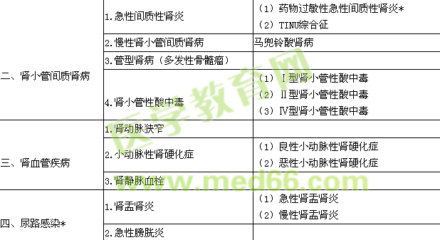 2017肾内科学主治医师专业实践能力大纲.doc 