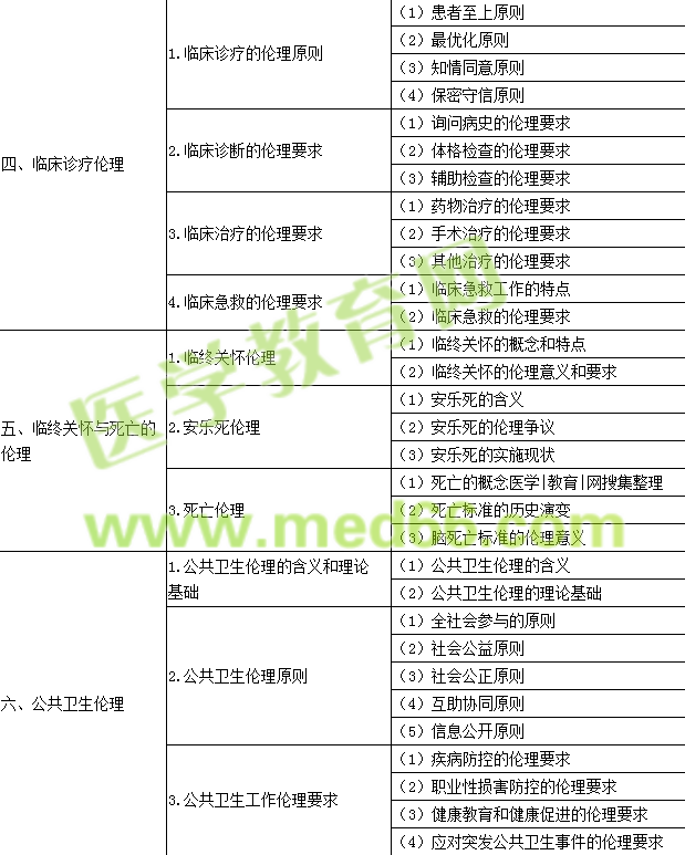 2017年公卫执业医师《医学伦理学》考试大纲