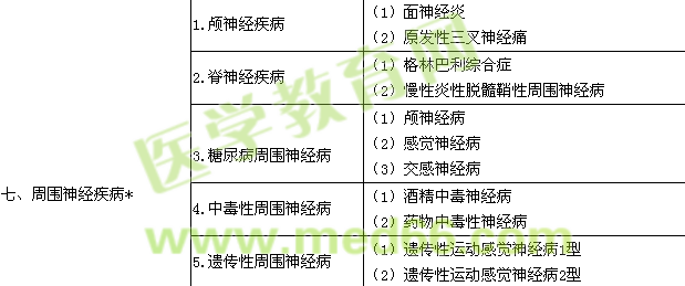 2017神经内科学主治医师专业实践能力大纲.