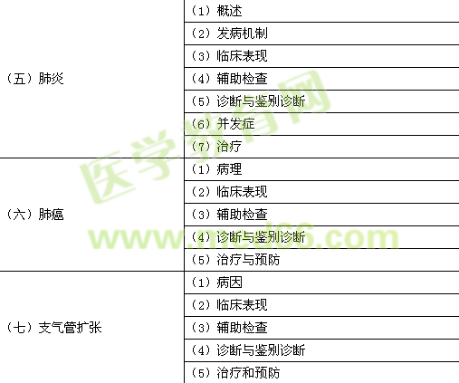 2017年临床助理医师《呼吸系统》考试大纲