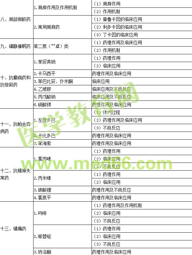 2017年公卫执业医师《药理学》考试大纲