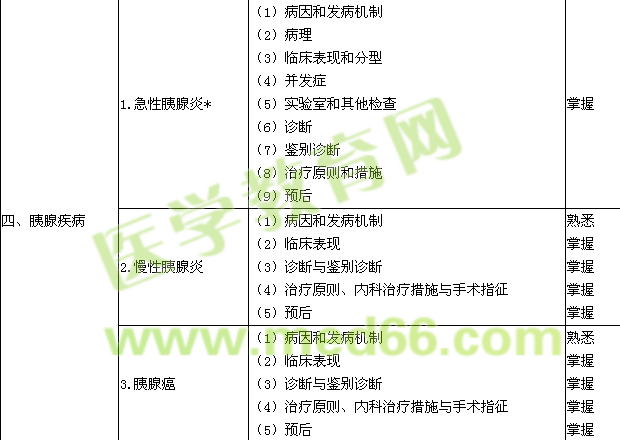 2017消化内科学主治医师专业知识大纲