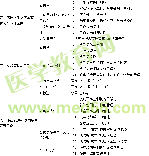 2017年公卫执业助理医师《卫生法规》考试大纲