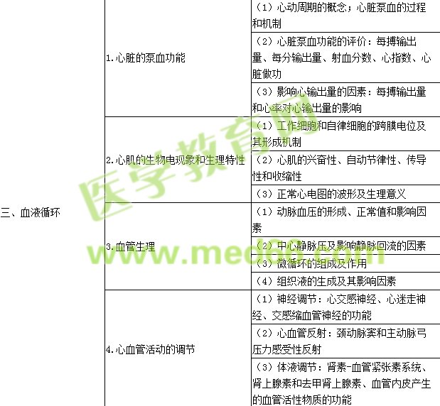 2017年公卫执业医师《生理学》考试大纲