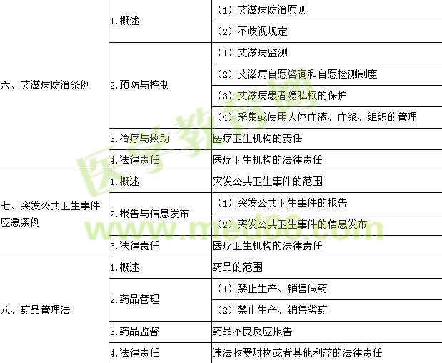 2017年临床助理医师《卫生法规》考试大纲