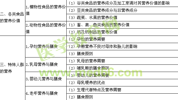 2016年公卫执业助理医师《营养与食品卫生学》考试大纲 