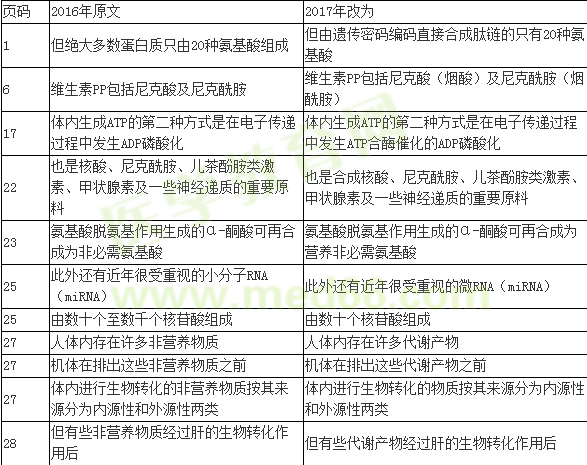 2016年与2017年临床助理医师考试生物化学大纲变动情况汇总