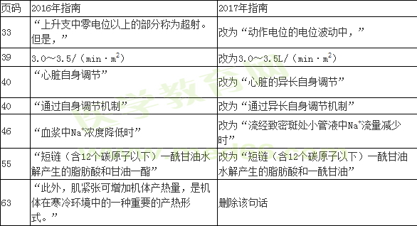 2016年与2017年临床助理医师考试生理学大纲变动情况汇总