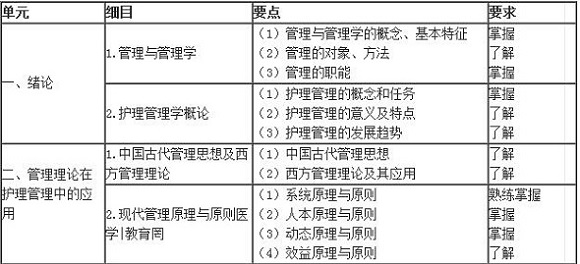 谁有2016年主管护师考试大纲？