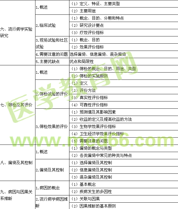 2016年公卫执业助理医师《流行病学》考试大纲