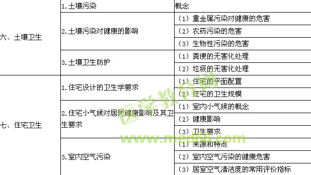 2016年公卫执业助理医师《环境卫生学》考试大纲