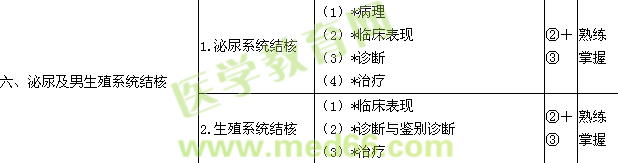 2017泌尿外科学主治医师考试大纲-专业知识/相关专业知识