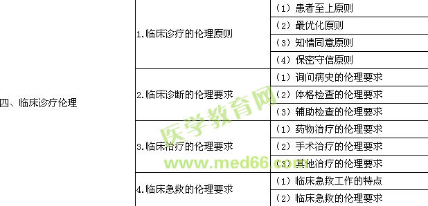 2016年公卫执业助理医师《医学伦理学》考试大纲