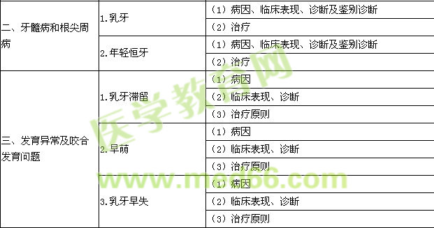 2016年口腔助理医师考试大纲