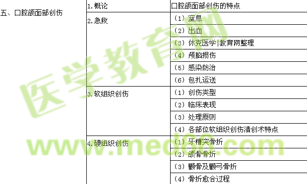 2016年口腔助理医师《口腔颌面外科学》考试大纲