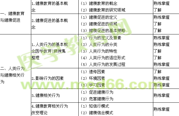 2017年主管护师考试大纲-护理健康教育学