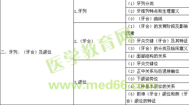 2016年口腔助理医师《口腔解剖生理学》考试大纲