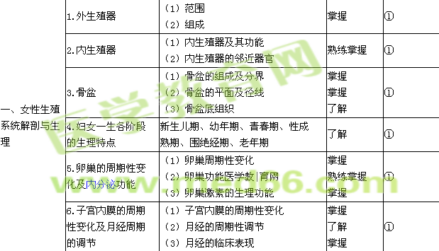 2017年初级护师考试大纲-妇产科护理学