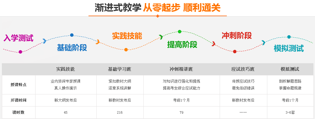 中西医助理医师考试辅导