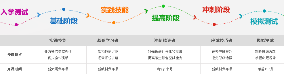 浙江省2017年中西医助理医师考试辅导教学特色