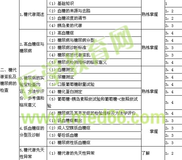 2017年临床检验主管技师考试《临床化学》大纲免费下载