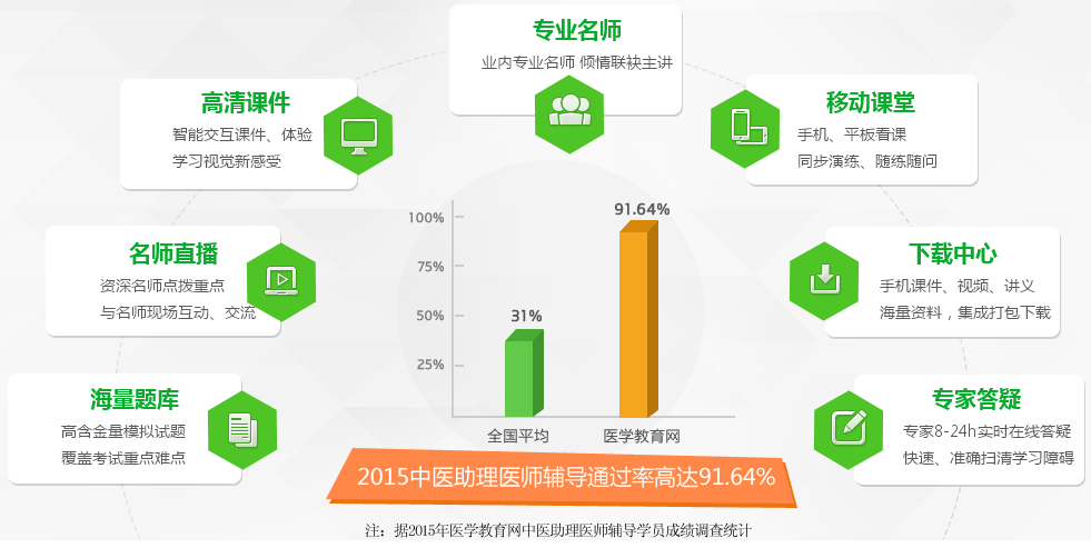 医学教育网学员2015年中医助理医师考试通过率