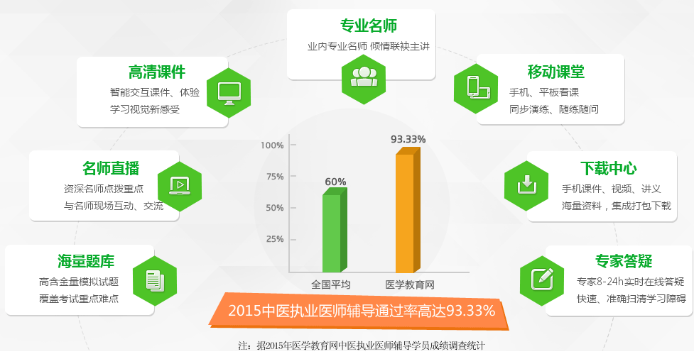 医学教育网学员2015年中医执业医师考试通过率