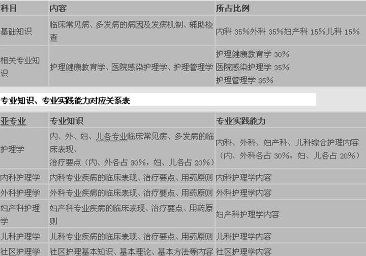 2017年主管护师考试教材变动情况汇总