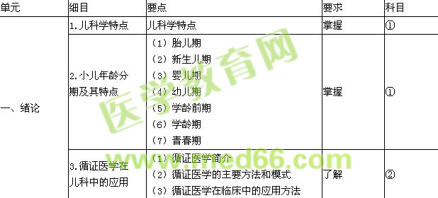 2016年儿科主治医师考试大纲