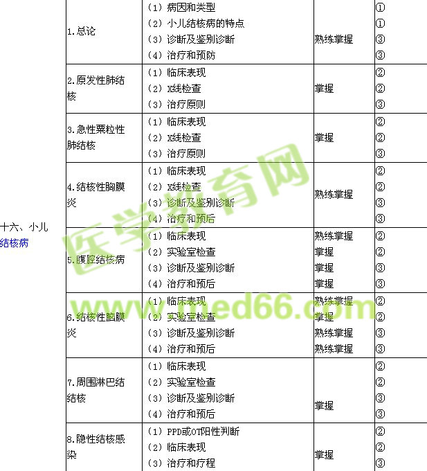 2017年儿科主治医师考试大纲