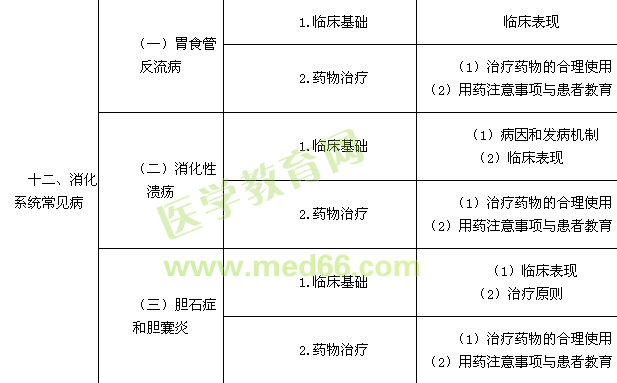 2016执业药师考试大纲之药学综合知识与技能