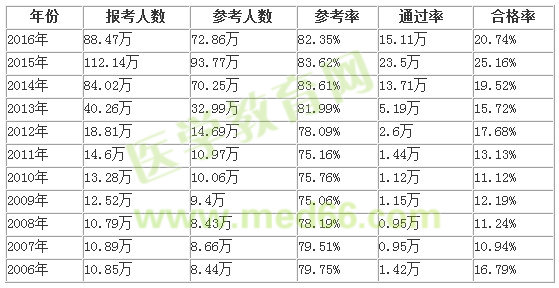 历年执业药师考试合格通过率
