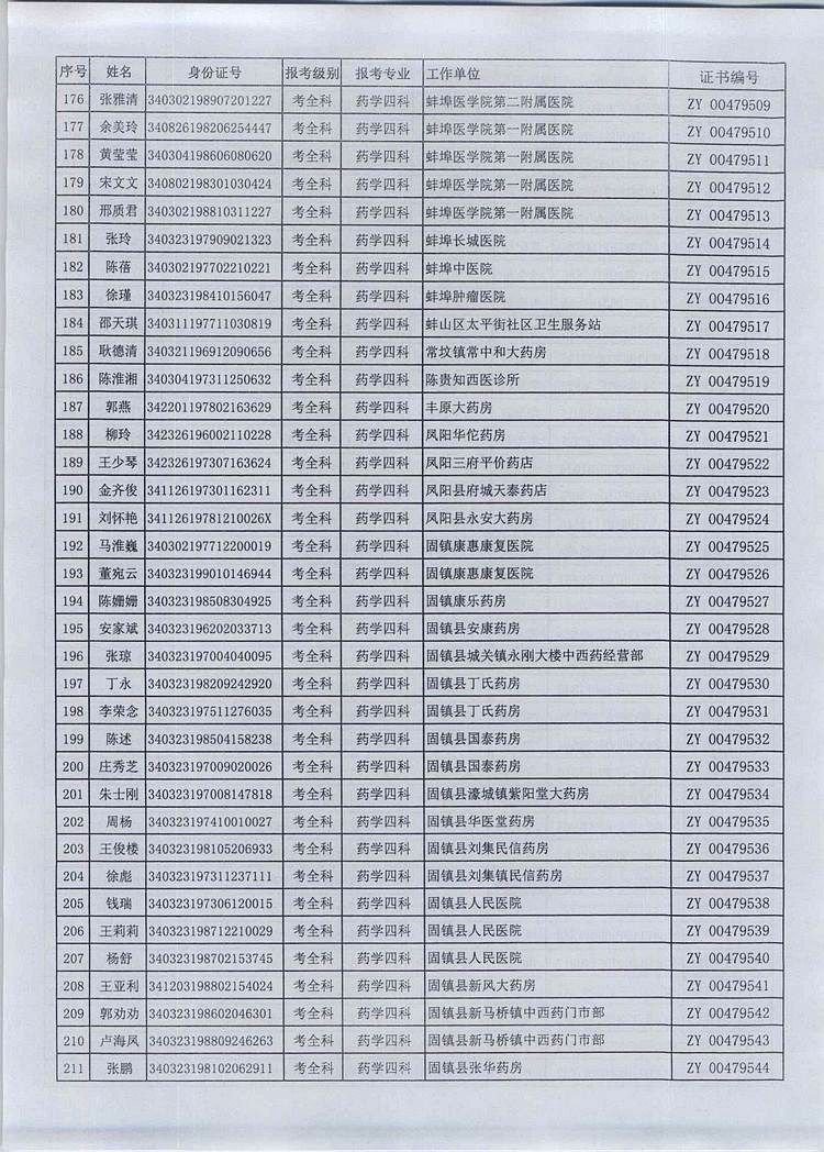 蚌埠市2016年执业药师资格证书领取时间及地点通知