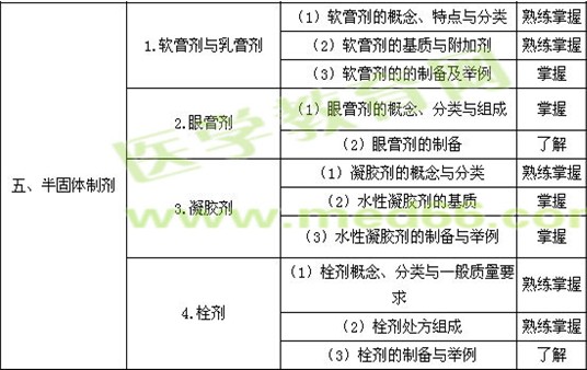 2018年主管药师考试大纲——相关专业知识（免费下载）