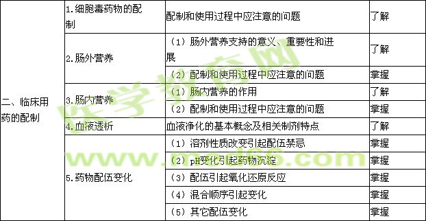 2018年主管药师考试大纲——专业实践能力