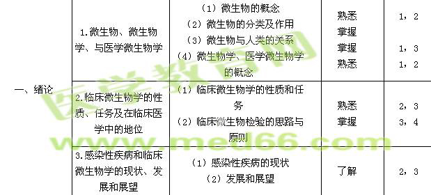 2018年临床检验主管技师考试《微生物学》大纲免费下载