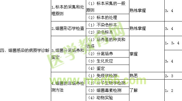 2018检验技士考试大纲-微生物学检验