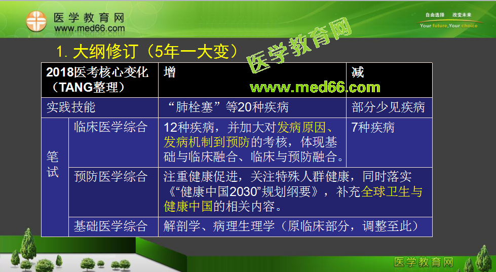 2018年临床执业助理医师考试大纲主要有哪些变化？