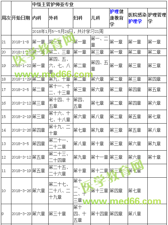 2018年主管护师考试复习计划安排详细攻略